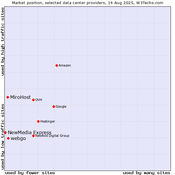 Market position of webgo vs. MiroHost vs. NewMedia Express