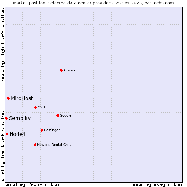 Market position of MiroHost vs. Node4 vs. Semplify