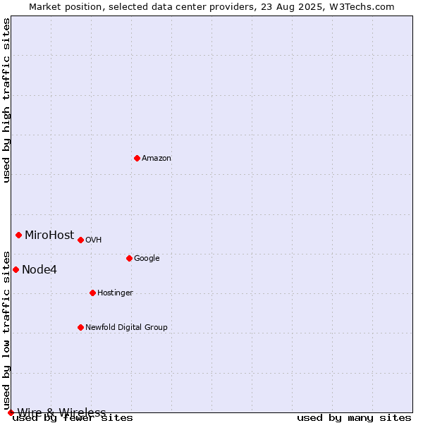 Market position of MiroHost vs. Node4 vs. Wire & Wireless