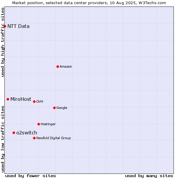 Market position of o2switch vs. MiroHost vs. NTT Data