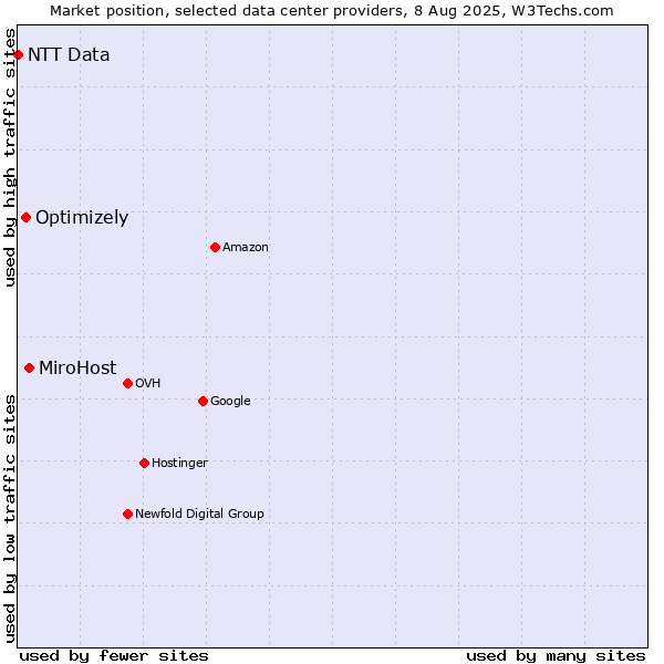 Market position of MiroHost vs. Optimizely vs. NTT Data