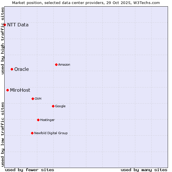 Market position of Oracle vs. MiroHost vs. NTT Data