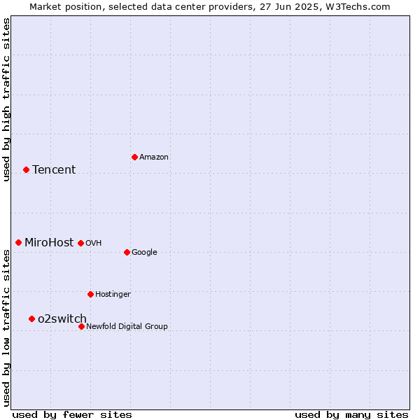 Market position of o2switch vs. Tencent vs. MiroHost