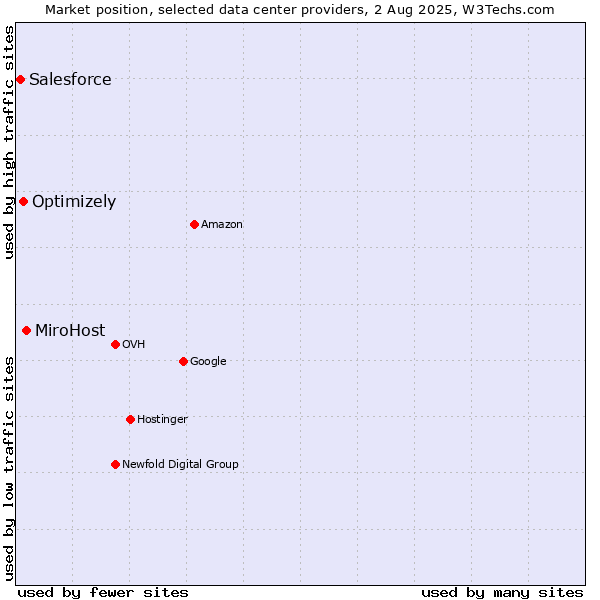 Market position of MiroHost vs. Optimizely vs. Salesforce