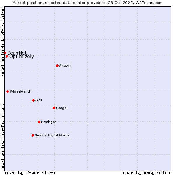 Market position of MiroHost vs. Optimizely vs. ScanNet