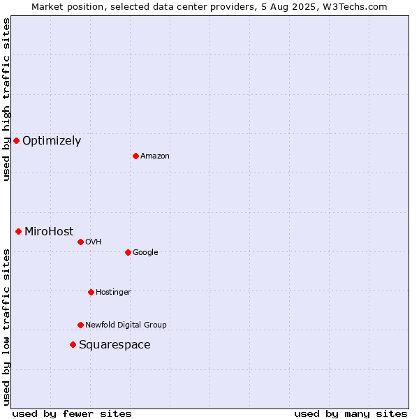 Market position of Squarespace vs. MiroHost vs. Optimizely