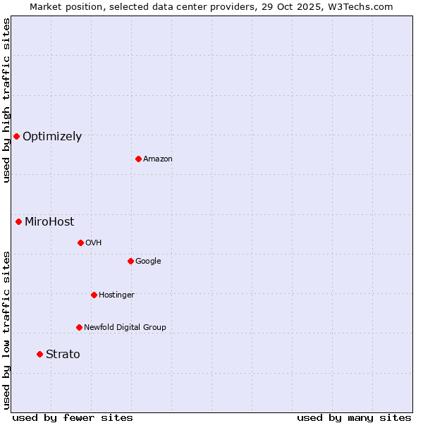Market position of Strato vs. MiroHost vs. Optimizely