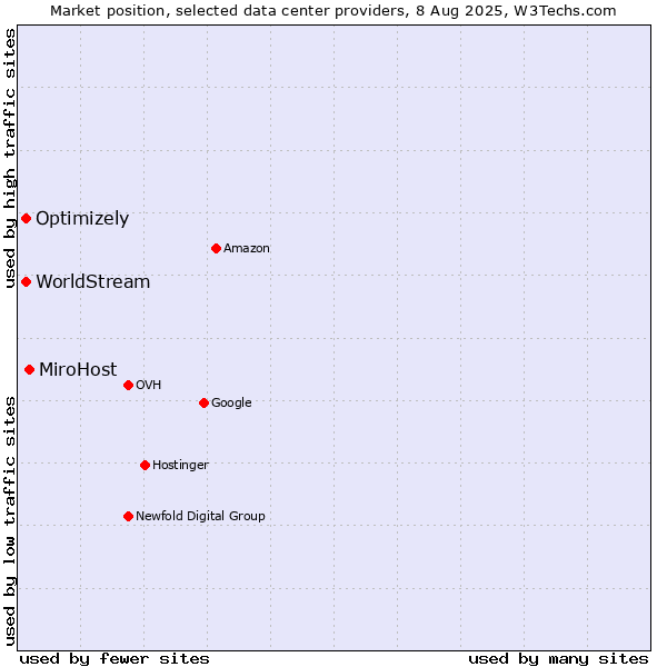 Market position of MiroHost vs. Optimizely vs. WorldStream