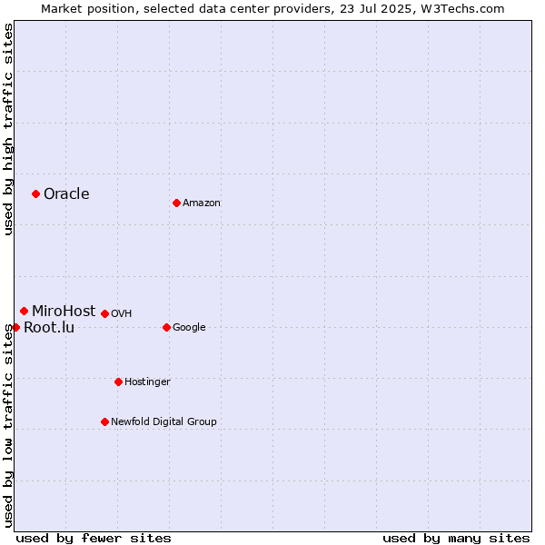 Market position of Oracle vs. MiroHost vs. Root.lu