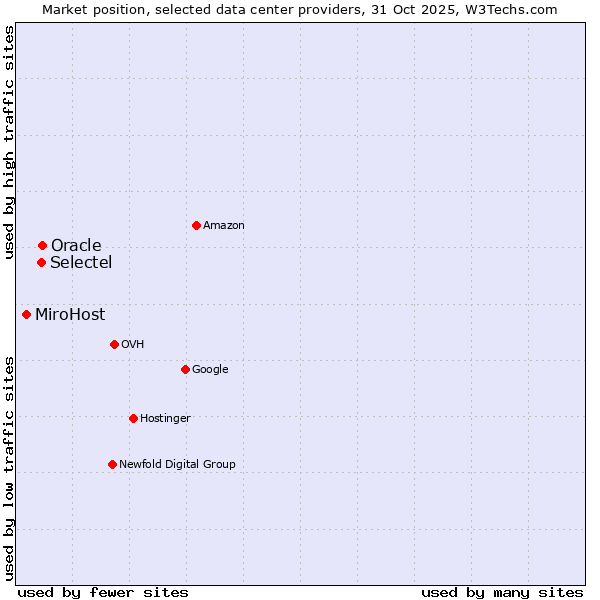Market position of Selectel vs. Oracle vs. MiroHost