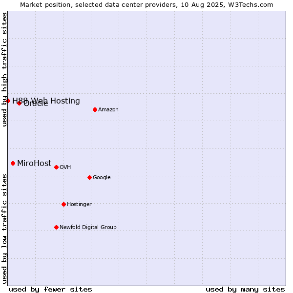 Market position of Oracle vs. MiroHost vs. H88 Web Hosting