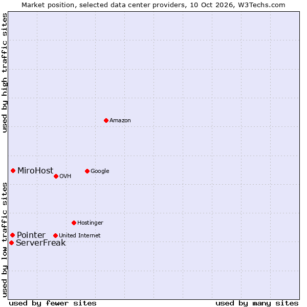 Market position of MiroHost vs. Pointer vs. ServerFreak