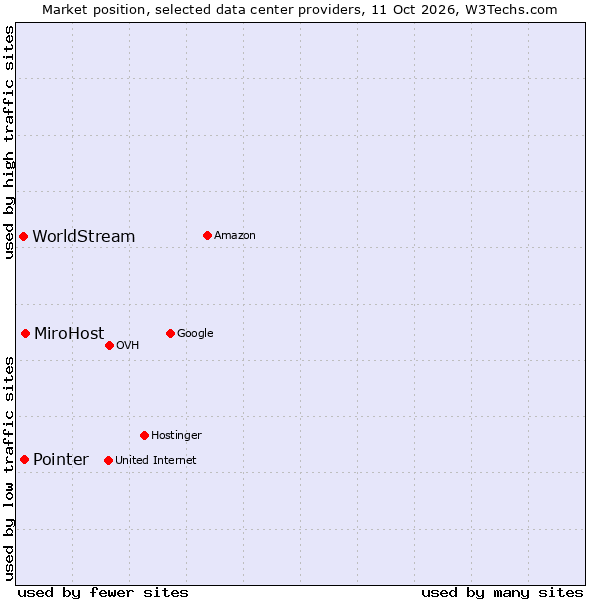Market position of MiroHost vs. Pointer vs. WorldStream