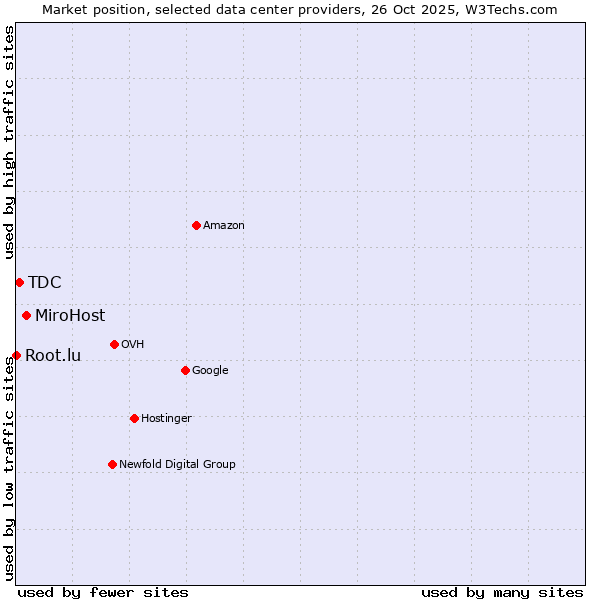 Market position of MiroHost vs. TDC vs. Root.lu