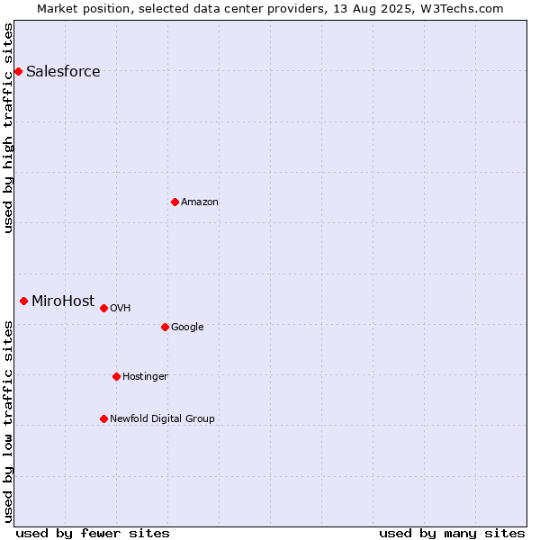 Market position of MiroHost vs. Salesforce