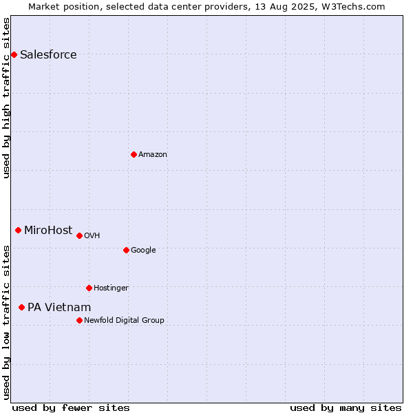 Market position of PA Vietnam vs. MiroHost vs. Salesforce