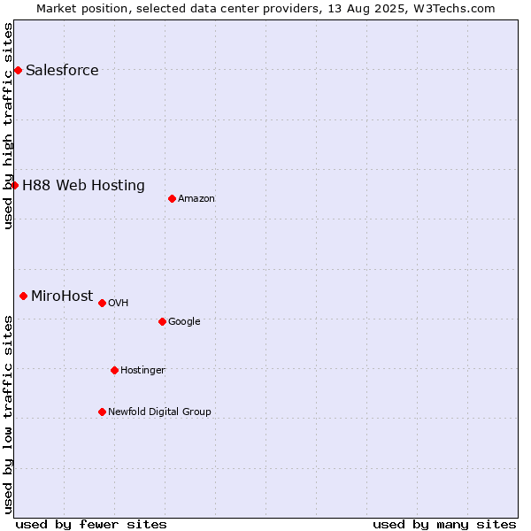 Market position of MiroHost vs. Salesforce vs. H88 Web Hosting