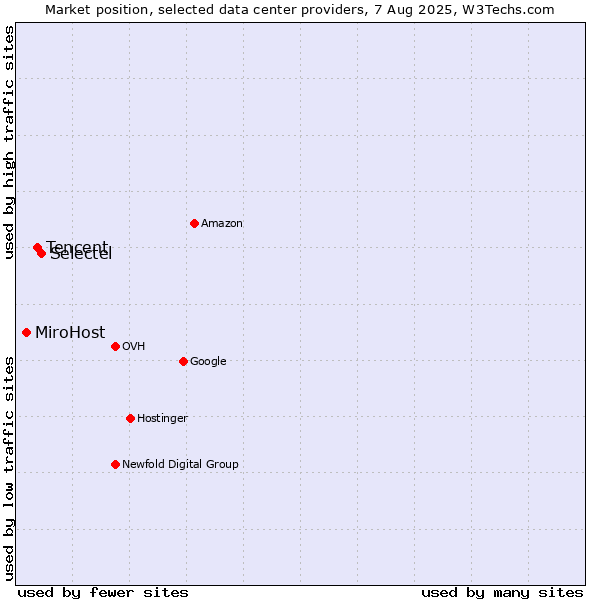 Market position of Selectel vs. Tencent vs. MiroHost