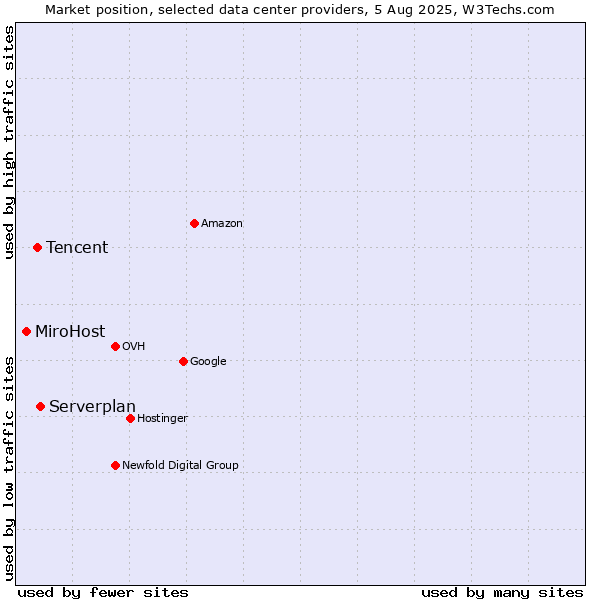 Market position of Serverplan vs. Tencent vs. MiroHost