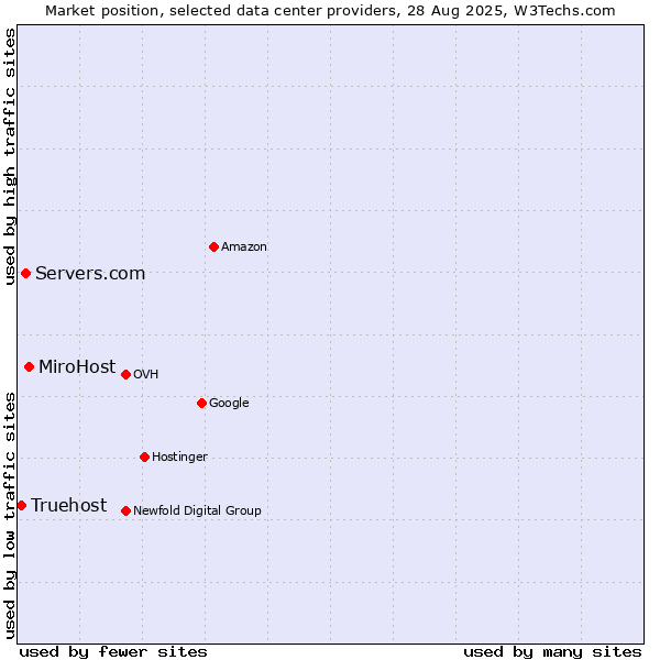 Market position of MiroHost vs. Servers.com vs. Truehost