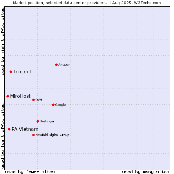 Market position of Tencent vs. PA Vietnam vs. MiroHost
