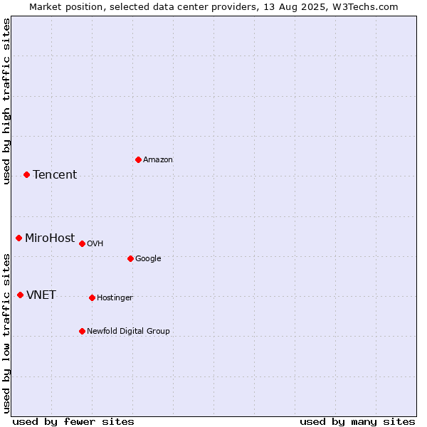 Market position of Tencent vs. VNET vs. MiroHost