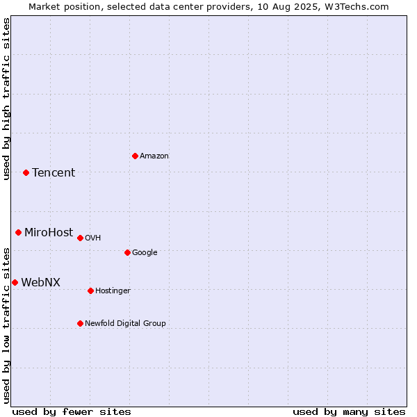 Market position of Tencent vs. MiroHost vs. WebNX