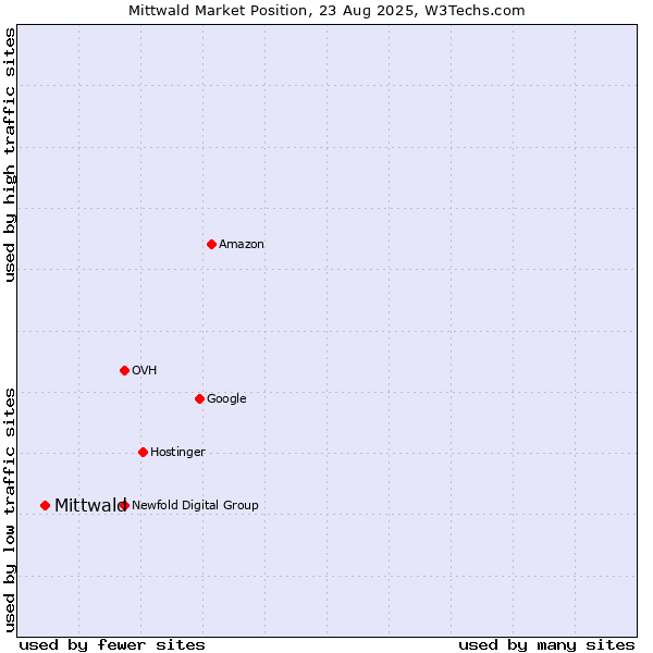 Market position of Mittwald
