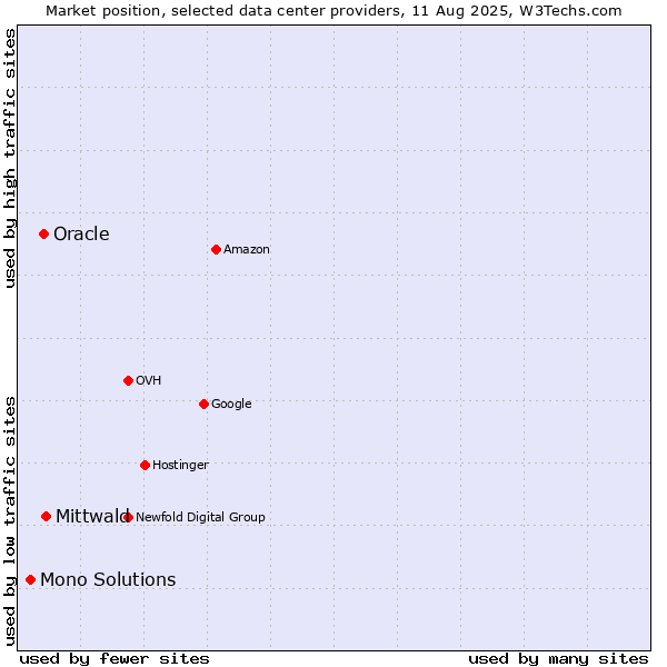 Market position of Mittwald vs. Oracle vs. Mono Solutions