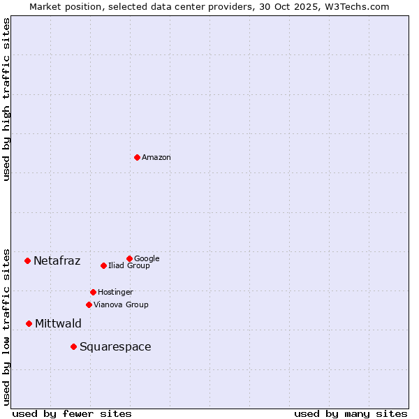 Market position of Squarespace vs. Mittwald vs. Netafraz