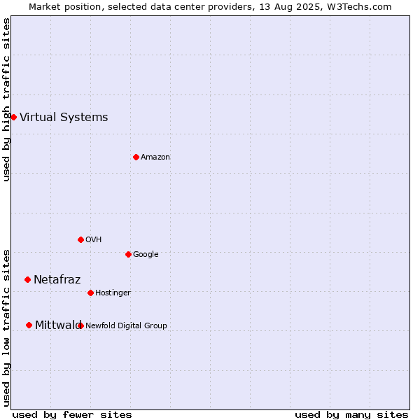 Market position of Mittwald vs. Netafraz vs. Virtual Systems
