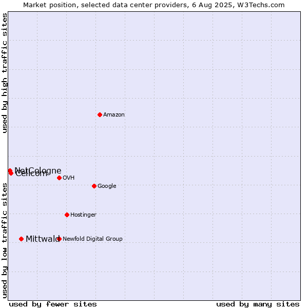 Market position of Mittwald vs. Cellcom vs. NetCologne