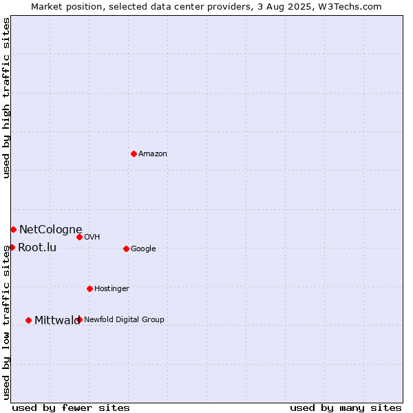 Market position of Mittwald vs. NetCologne vs. Root.lu