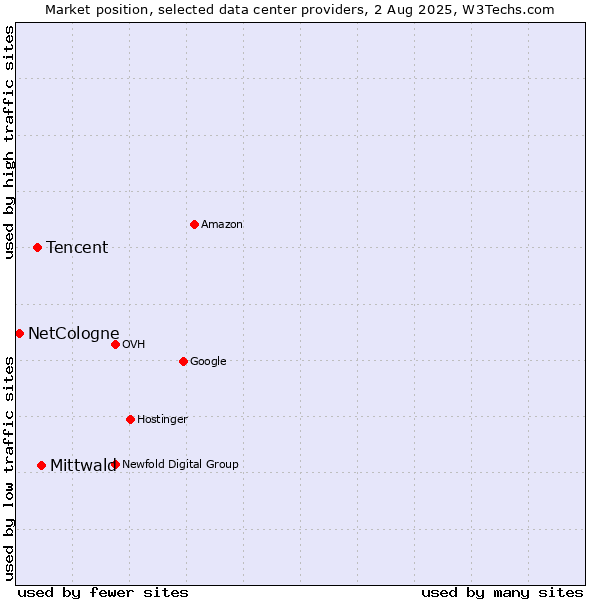 Market position of Mittwald vs. Tencent vs. NetCologne