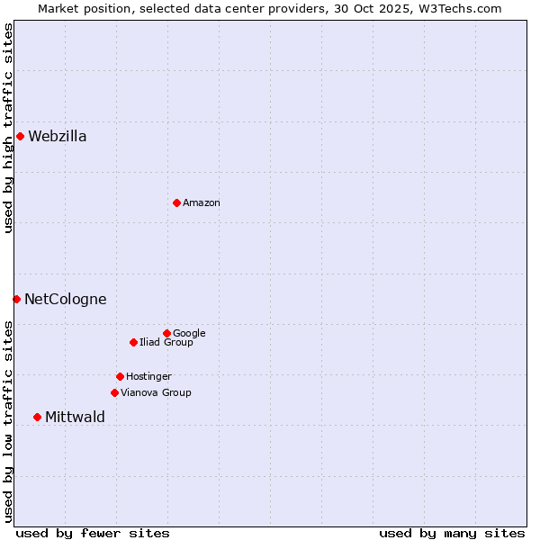 Market position of Mittwald vs. Webzilla vs. NetCologne