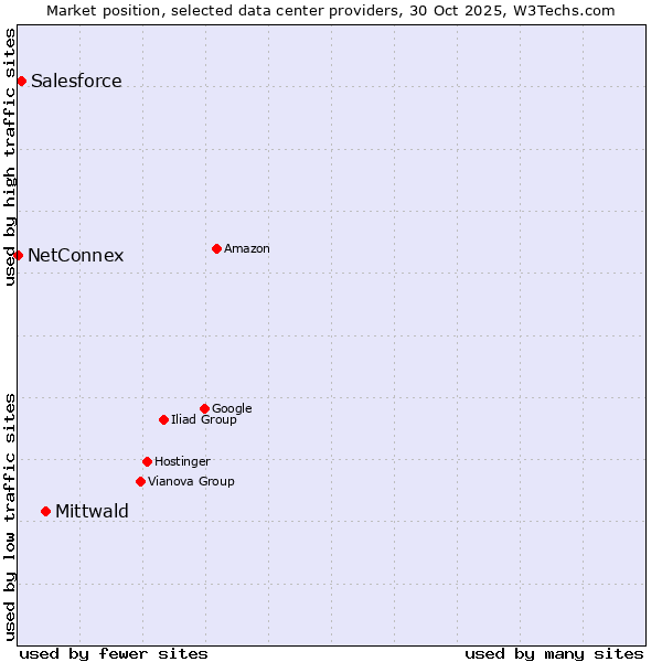 Market position of Mittwald vs. Salesforce vs. NetConnex