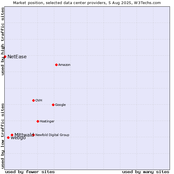 Market position of Mittwald vs. webgo vs. NetEase