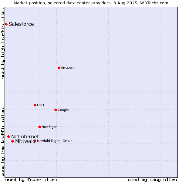 Market position of Mittwald vs. Netinternet vs. Salesforce