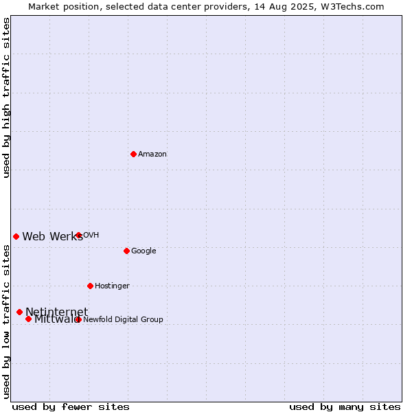 Market position of Mittwald vs. Netinternet vs. Web Werks