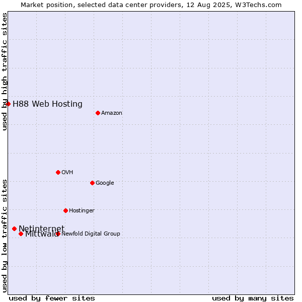 Market position of Mittwald vs. Netinternet vs. H88 Web Hosting