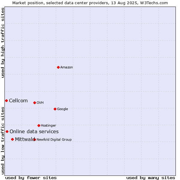 Market position of Mittwald vs. Online data services vs. Cellcom