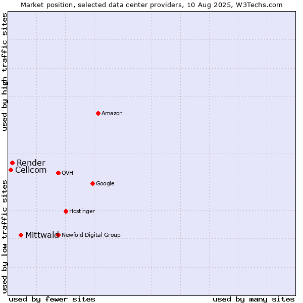 Market position of Mittwald vs. Render vs. Cellcom