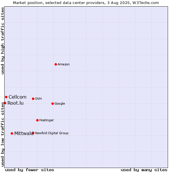 Market position of Mittwald vs. Cellcom vs. Root.lu