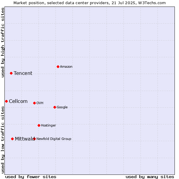 Market position of Mittwald vs. Tencent vs. Cellcom