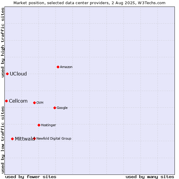 Market position of Mittwald vs. UCloud vs. Cellcom