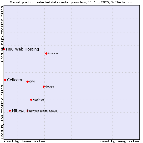 Market position of Mittwald vs. Cellcom vs. H88 Web Hosting
