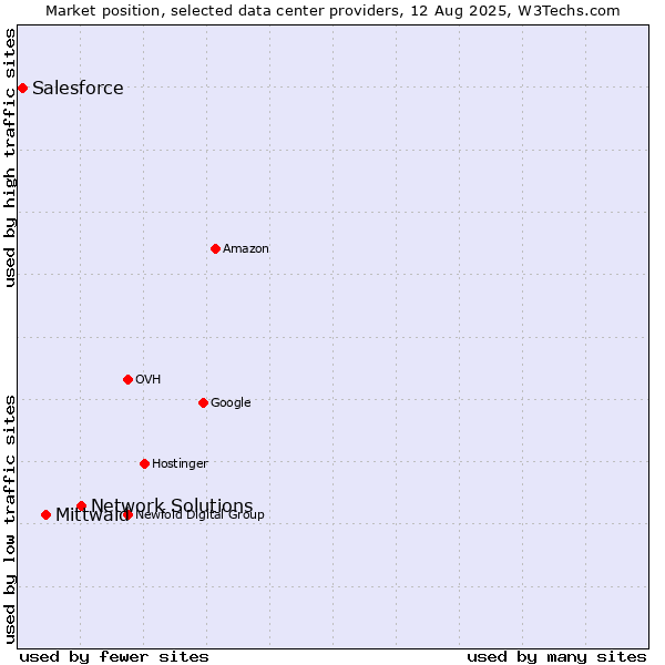 Market position of Network Solutions vs. Mittwald vs. Salesforce