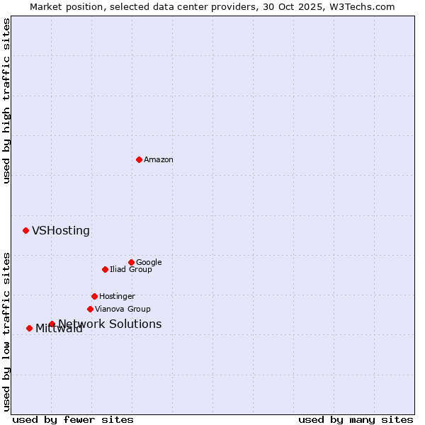 Market position of Network Solutions vs. Mittwald vs. VSHosting