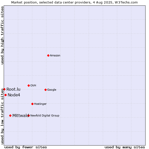 Market position of Mittwald vs. Node4 vs. Root.lu