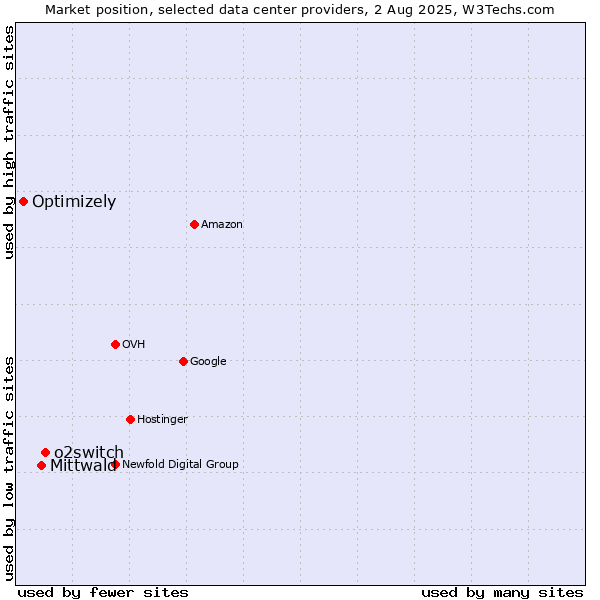 Market position of o2switch vs. Mittwald vs. Optimizely